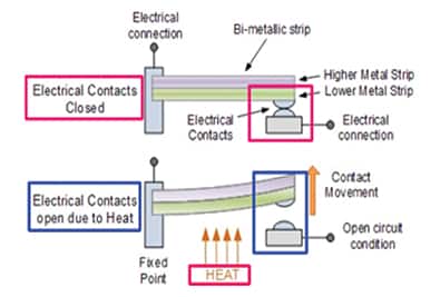 Diagram of bimetallic thermostat