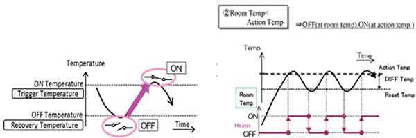Diagram of OFF/ON cycle for the “make” type sensor
