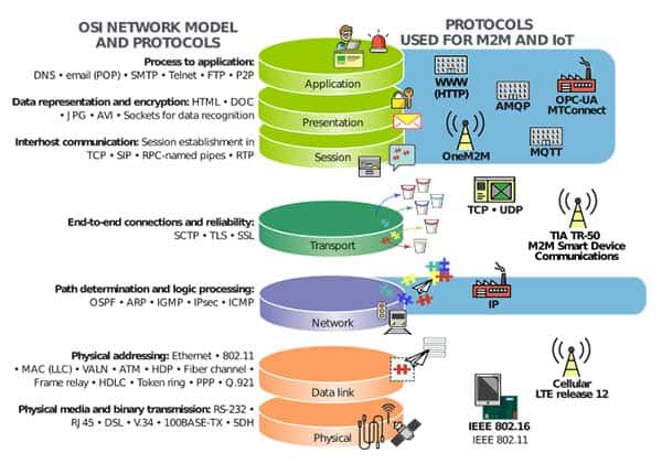 按 OSI 标准分类法列出的各种网络协议图片
