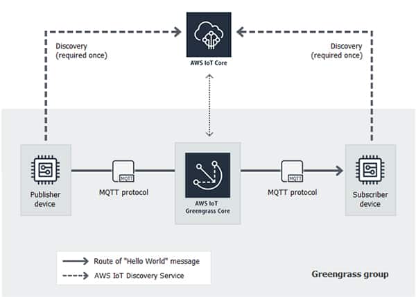 AWS IoT Greengrass 组内端点设备可以相互通信示意图