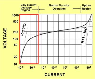 MOV 的电压-电流 (V-I) 曲线图