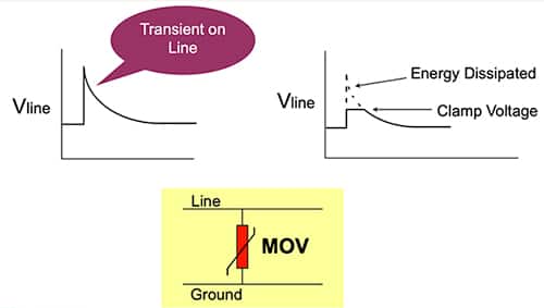 MOV 从高阻抗突变为低阻抗示意图