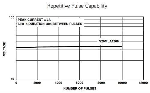 Littelfuse 的 V12MLA0805LNH 可承受反复的瞬态脉冲而性能不会降低的图表