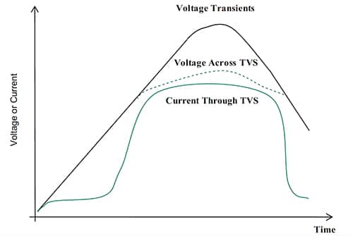 TVS 的瞬态电压、端电压和电流之间的一般关系曲线图