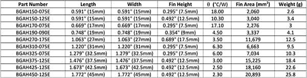 鳍片面积范围为 2,060 至 20,893 mm2 的 Ohmite BG 系列表格