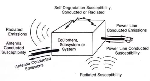 有害电磁能量可以通过传导进入或退出系统示意图