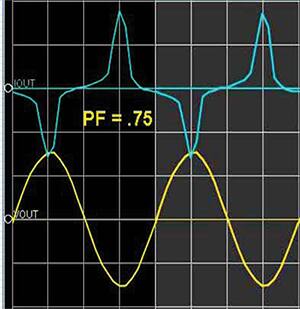 正弦电压（黄色）和非正弦电流（蓝色）的图片