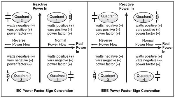 IEC 和 IEEE 功率因数符号约定示意图