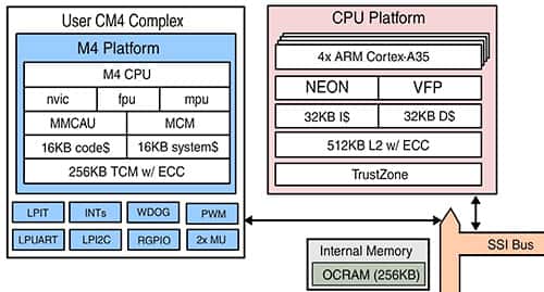NXP 的 i.MX 8X 系列多核架构示意图