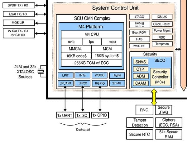 NXP i.MX 8X 处理器内深度集成的专用 Arm Cortex-M4 (CM4) 子系统示意图