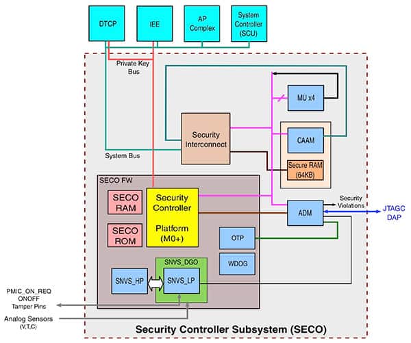 NXP 的 i.MX 8X 安全性控制器 (SECO) 子系统示意图