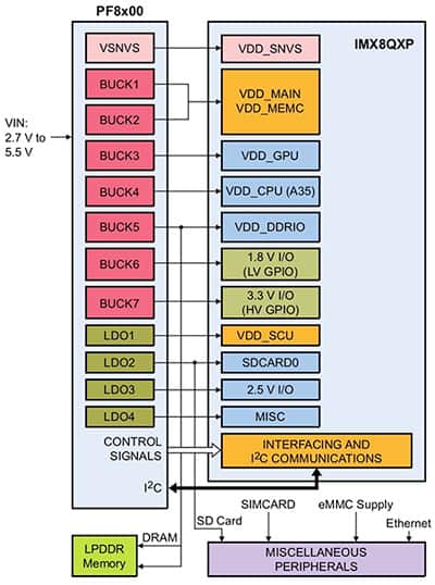 NXP 的 PF8x00 PMIC 提供了全套电压轨示意图