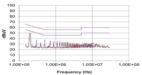 隔离式 DC-DC 转换器 EMI 辐射降低到限值以下图表