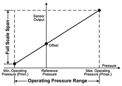 压力传感器的理想传递函数示意图
