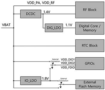 Dialog Semiconductor 的 DA16200 SoC 电源管理单元示意图