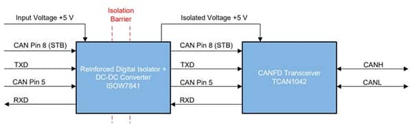 左侧芯片中的电源和信号隔离以及右侧芯片中的 CAN 通信的示意图