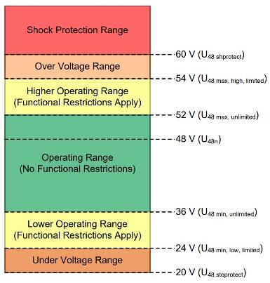 LV148/VDA320 规格定义电气要求的示意图