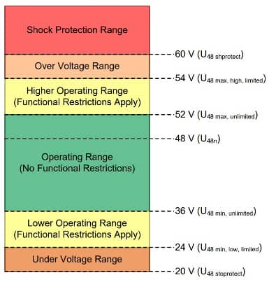 LV148/VDA320 规格定义电气要求的示意图