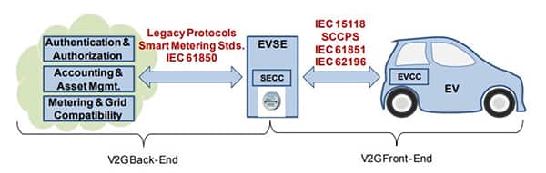 IEC 61850 定义 V2G 系统的电源和数据流的示意图