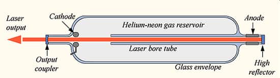 氦氖激光器核心示意图