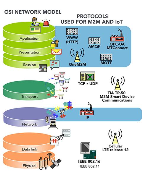 现代网络协议的 OSI 网络模型图片