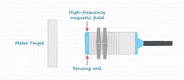 Diagram of how an inductive sensor works