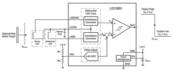 Texas Instruments LDC0851HDSGT 电感式接近传感器示意图（点击放大）