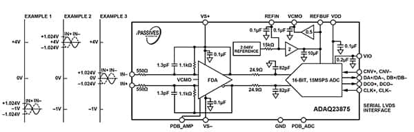 Analog Devices 的 ADAQ23875 简化了高速 ADC 设计的图（点击放大）