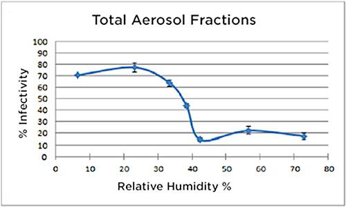 低相对湿度与气溶胶化病毒感染性增加之间的关系图