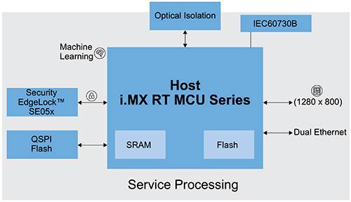 NXP 的 i.MX RT MCU 简化控制器子系统设计的示意图