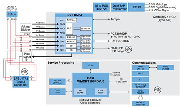 NXP 的 KM3 MCU 和 i.MX RT 跨界处理器示意图（点击放大）
