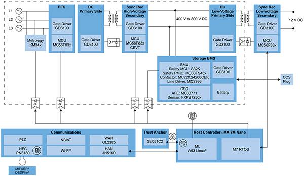 NXP 的 i.MX 8M 处理器支持更复杂的控制器要求的示意图（点击放大）
