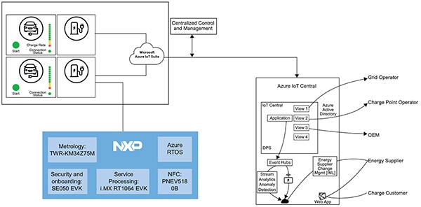 NXP 电路板和评估套件与 Microsoft Azure 等可用云服务的示意图（点击放大）
