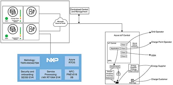 NXP 电路板和评估套件与 Microsoft Azure 等可用云服务的示意图（点击放大）