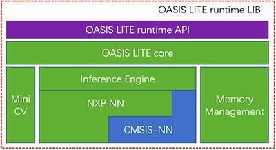 NXP Oasis Lite 运行时库示意图