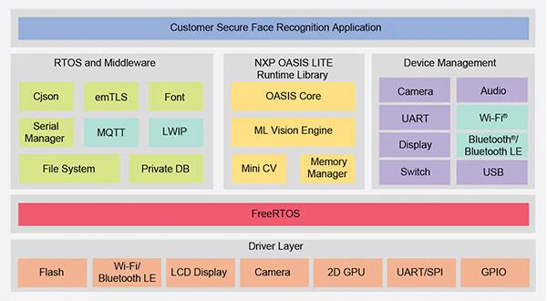 NXP 提供了一个全面的软件环境原理图
