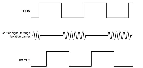 开关键控 (OOK) 方案采用高频载波 (AC) 信号原理图
