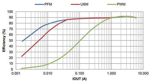 二极管 AP62600 的三种工作模式图