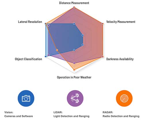 Graph of vision (cameras and related software), radar, and LiDAR systems 
