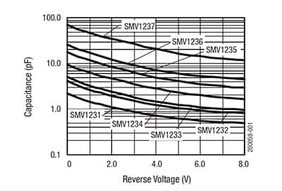 Skyworks Solution 的 SMV1232 变容二极管的电压电容图