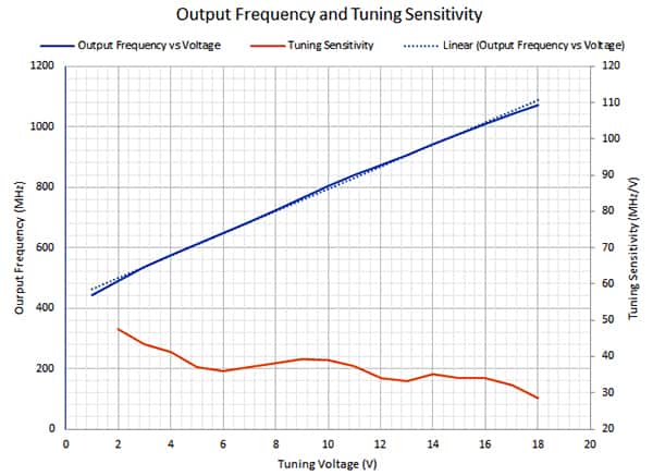 输出频率作为输入调谐电压函数时的调谐曲线图