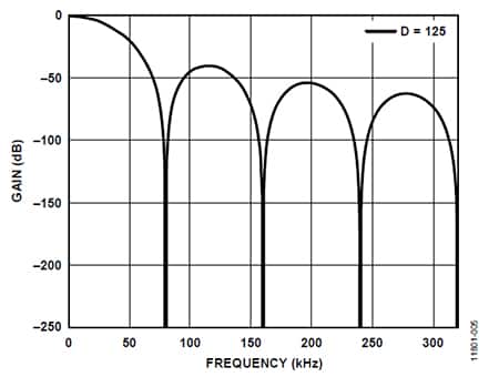 三阶 sinc 数字滤波器振幅响应图
