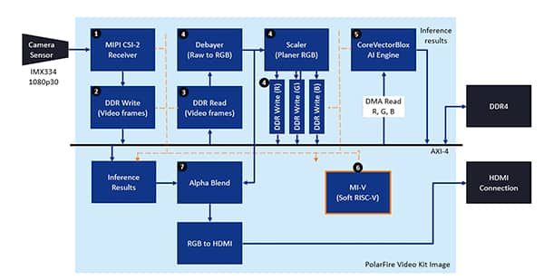 Microchip Technology PolarFire FPGA 视频和成像套件图（点击放大）