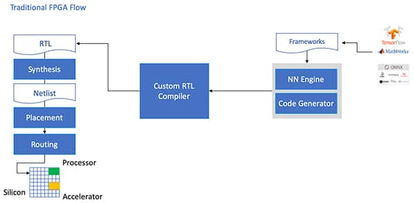 在 FPGA 上实现 NN 模型的图（点击放大）