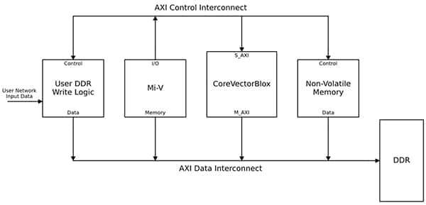 Microchip CoreVectorBlox IP 块的图（点击放大）