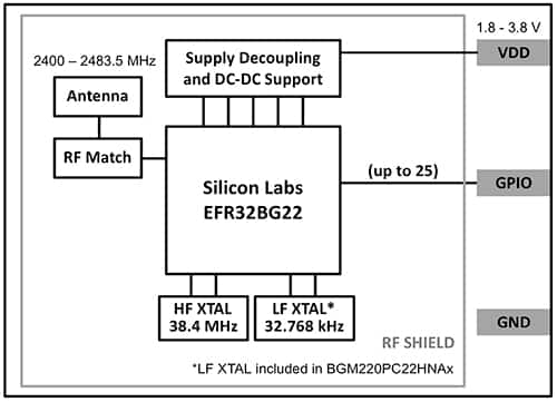 SiLabs BGM220P 模块的图
