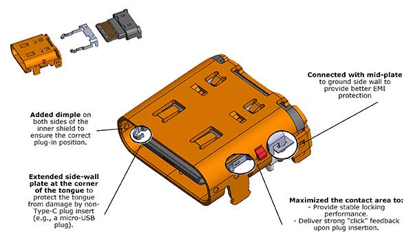 Amphenol ICC USB4 插座的强化侧壁设计示意图