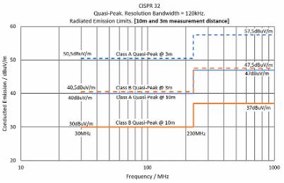 CISPR 32/EN 55032 定义的发射限制与频率的关系图