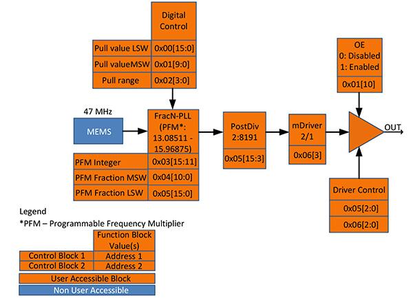 I2C/SPI 振荡器高级方框图