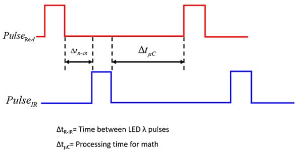 SpO2 设备的 660 nm 红光 LED (PulseRED) 和红外 LED (PulseIR) 的计时（点击放大）。